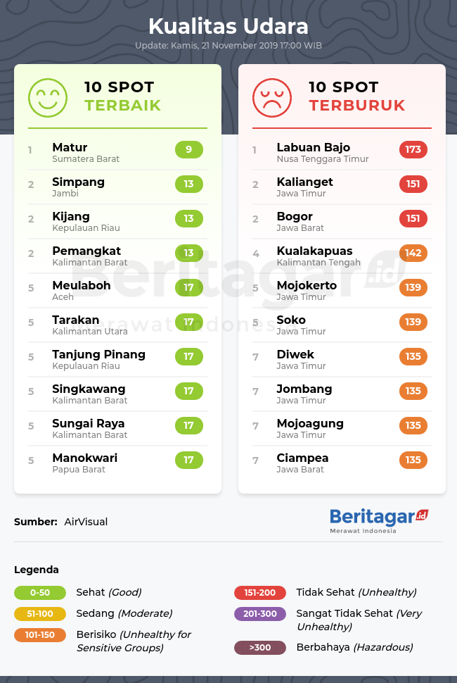 Spot dengan kualitas udara terbaik dan terburuk (Kamis, 21/11/2019)