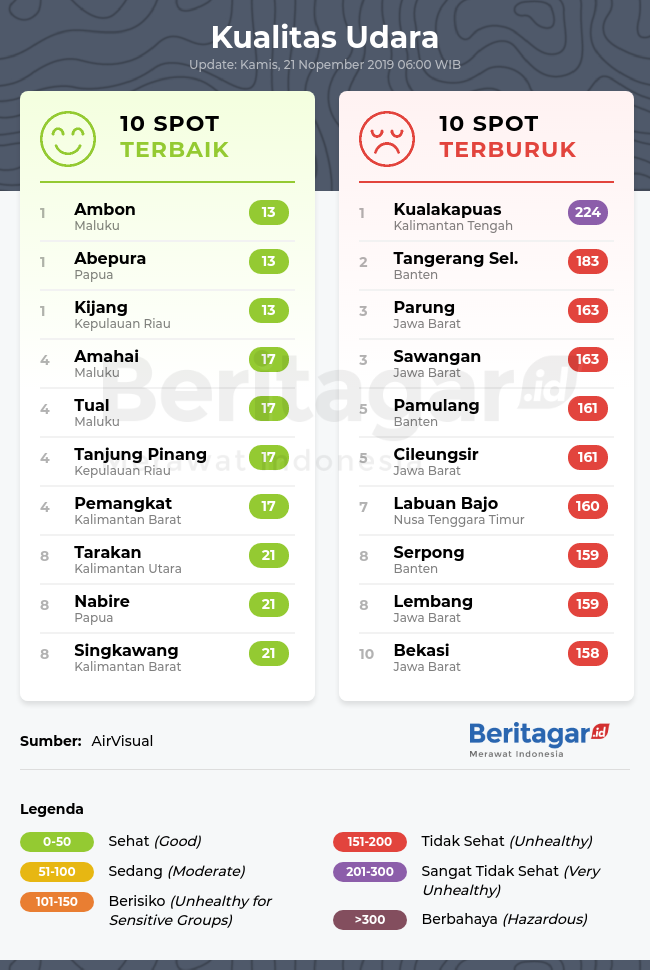 10 spot kualitas udara terbaik dan terburuk (Kamis, 21/11/2019)