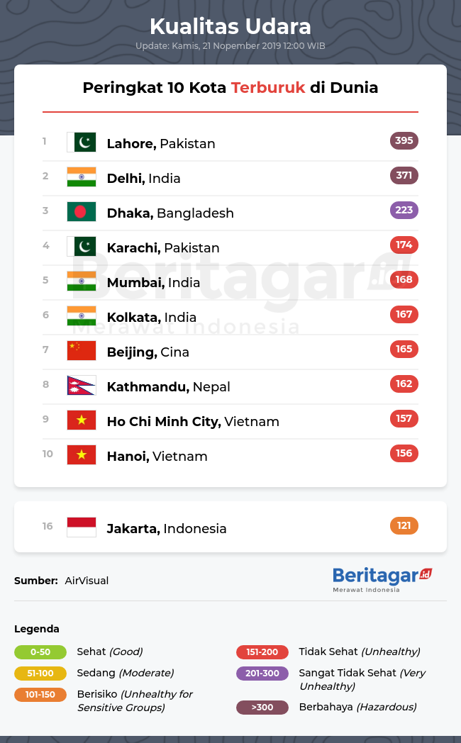 Kualitas udara Jakarta dibanding kota lain di dunia (Kamis, 21/11/2019)