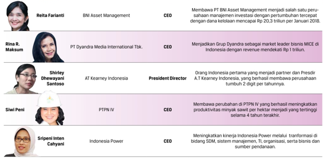 10 Besar CEO perempuan Indonesia 2019