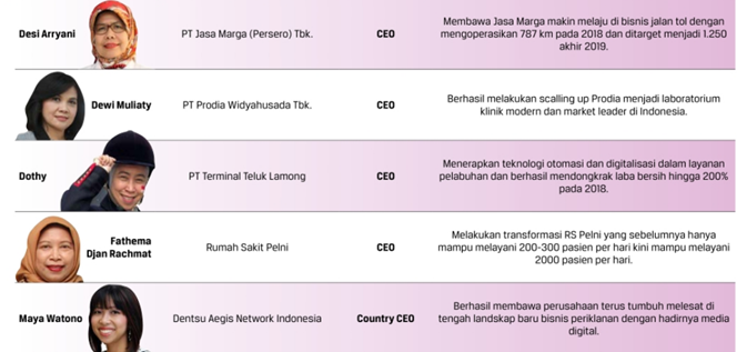 10 Besar CEO perempuan Indonesia 2019