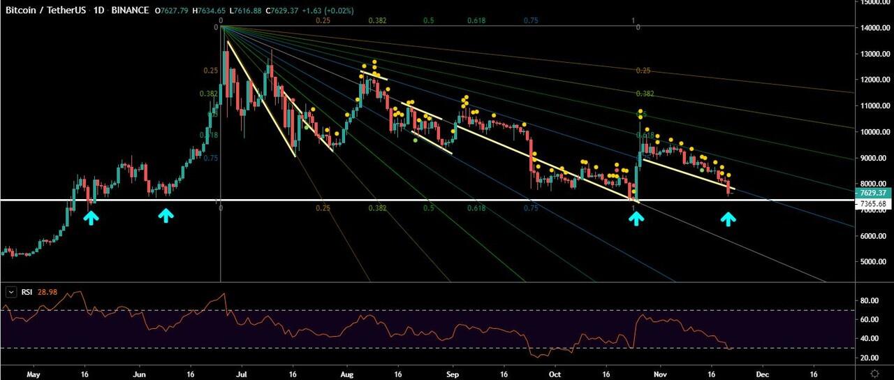 Bitcoin 1 day chart (simplified) 11/21