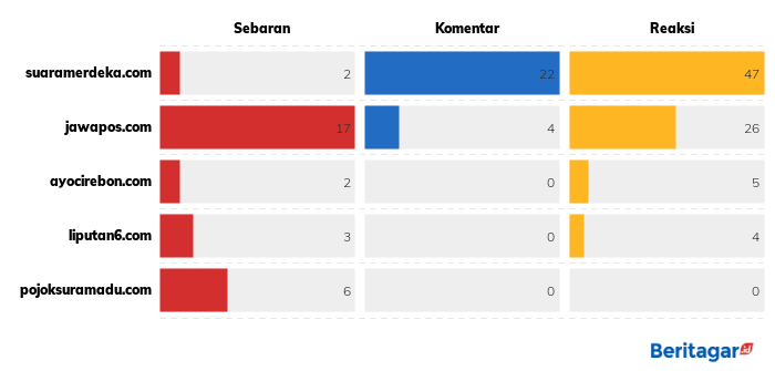 UMK 2020 Karawang tertinggi di Indonesia, kalahkan DKI