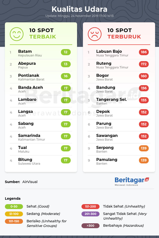 Kualitas udara 10 spot terbaik dan terburuk (Minggu, 24/11/2019)