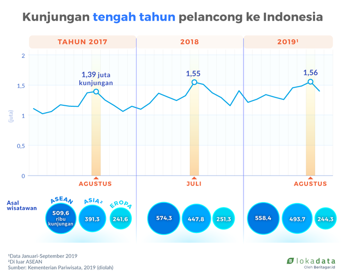 Pelancong dari Malaysia meningkat, Jepang menurun