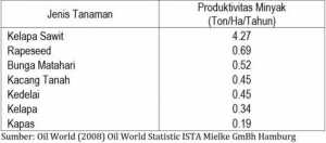 Salim Ivomas Pratama, PP London Sumatra Indonesia and Palm Oil Industries