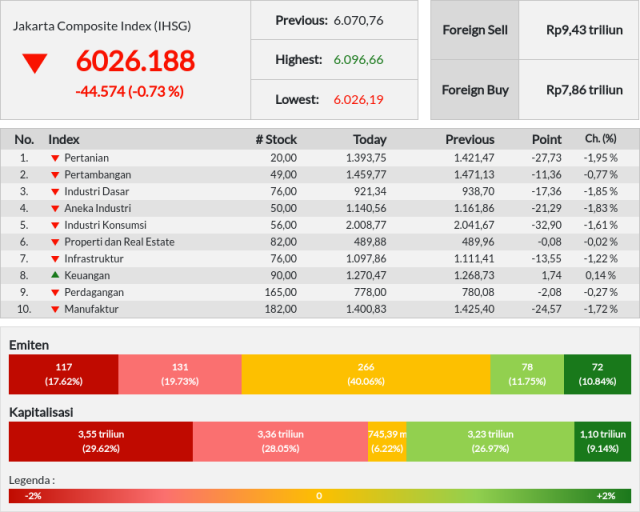 Sebagian besar sektor memerah, IHSG ditutup turun