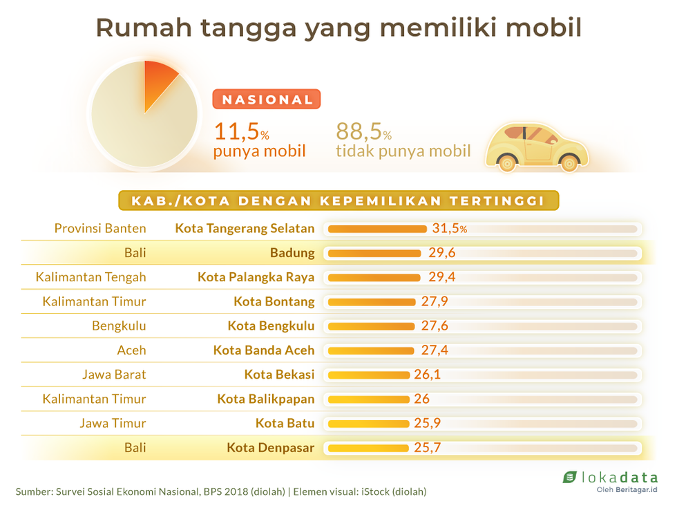 Kepemilikan mobil di Badung saingi Kota Denpasar