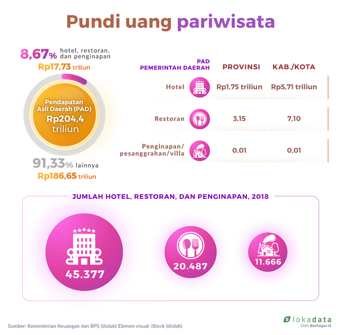 10 wilayah yang bergantung pada wisata