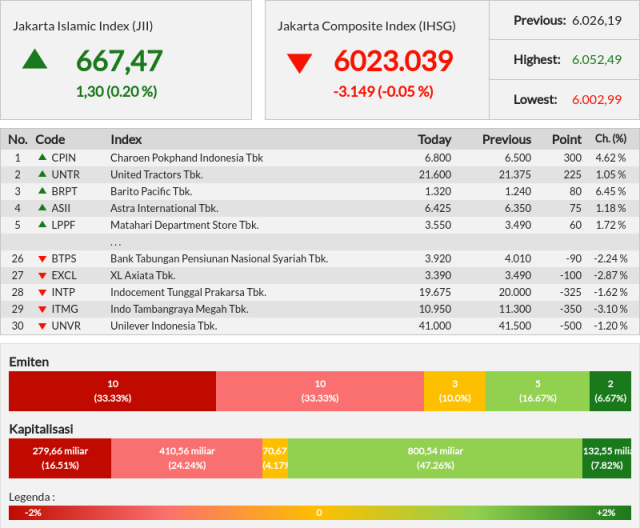JII bergerak menguat ke level 667 - Rabu (27/11/2019)