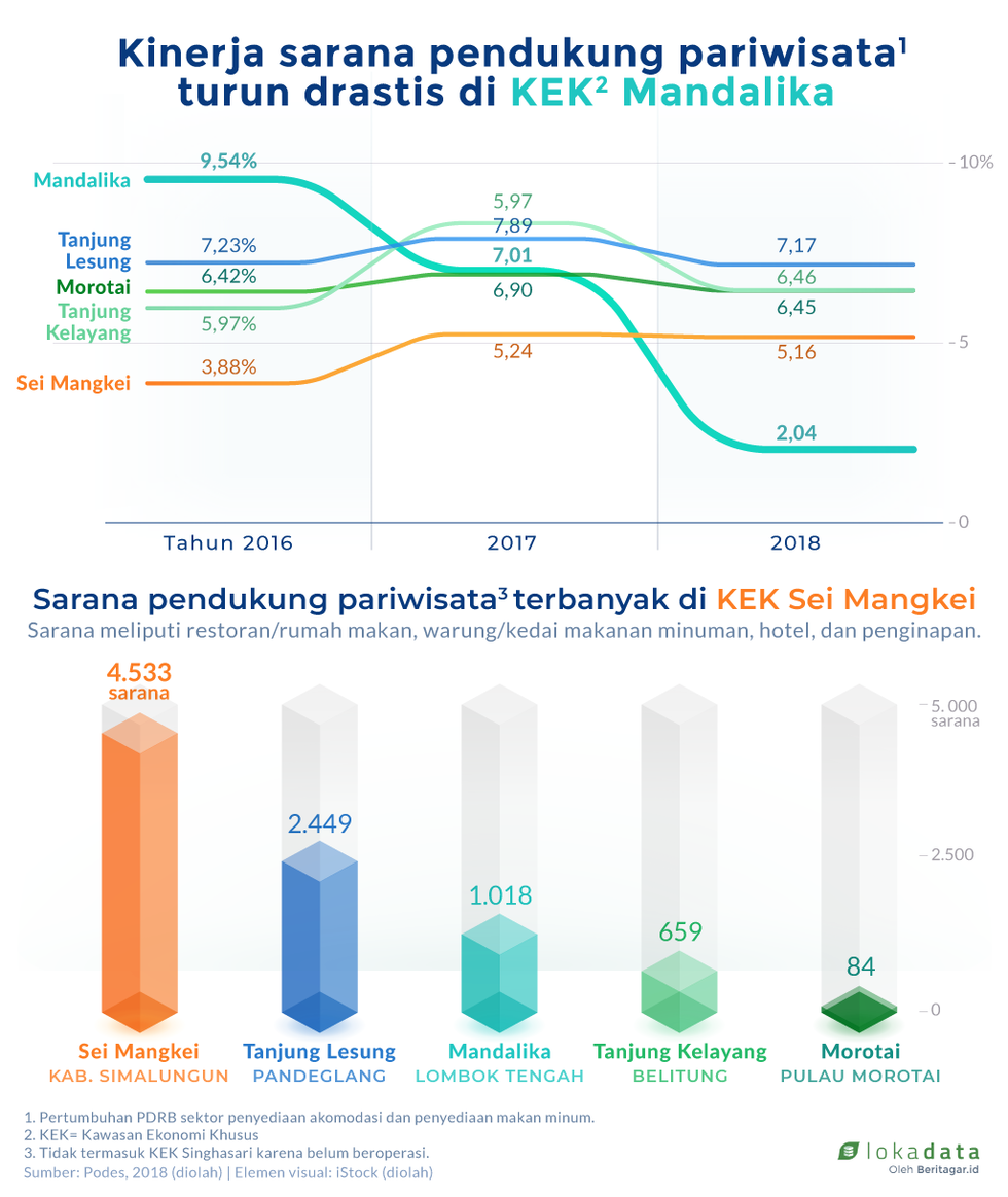 Sarana pariwisata dan gairah lesu pendapatan