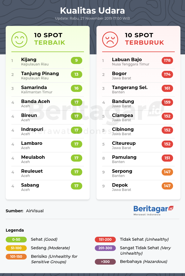 Kualitas udara Indonesia (Rabu, 27/11/2019)