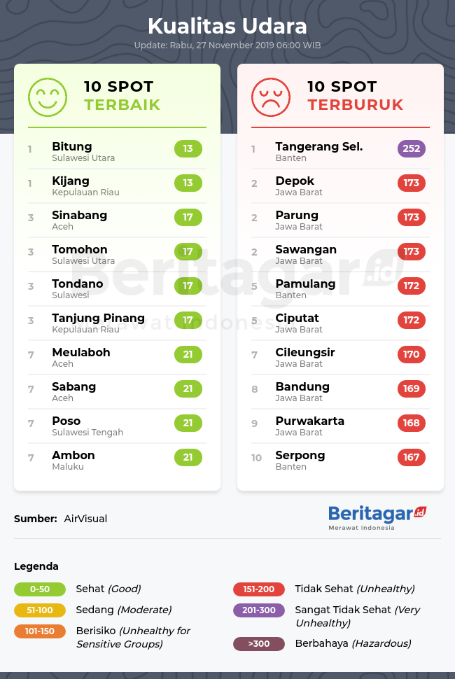 Cek, kualitas udara di kotamu (Rabu, 27/11/2019)