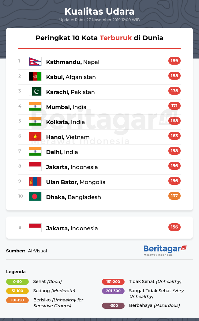 Kota dengan kualitas udara terbaik dan terburuk di dunia (Rabu, 27/11/2019)