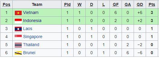 Jelang Indonesia vs Singapura, Ini Klasemen Grup B SEA Games 2019