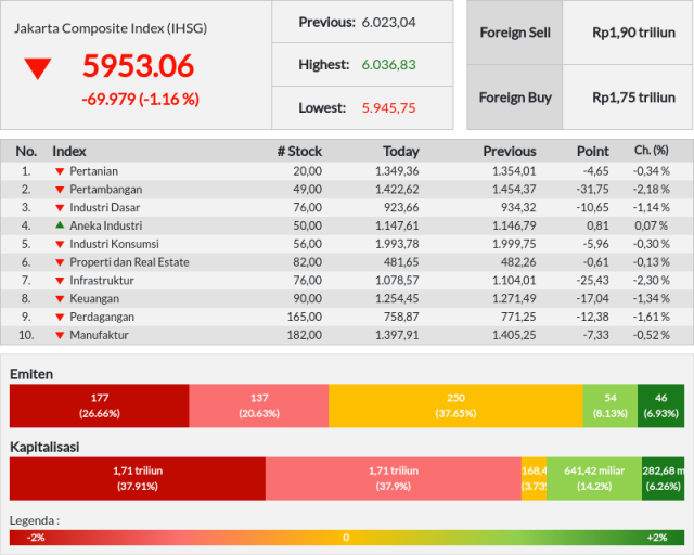 Hari ini IHSG anjlok, minus -69,98 poin