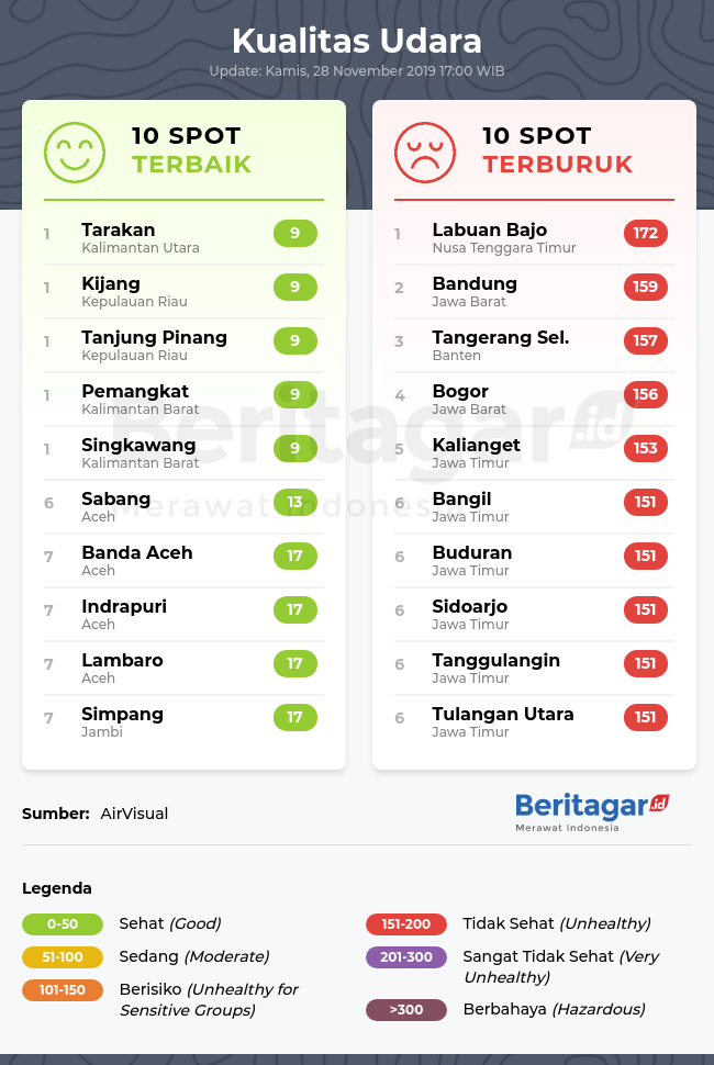 Kualitas udara terbaik dan terburuk di Indonesia (Kamis, 28/11/2019)