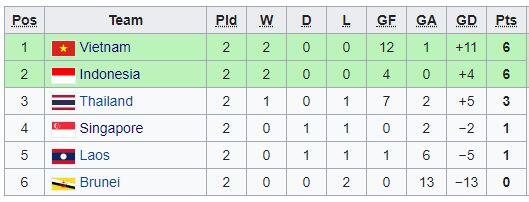 Hasil Lengkap dan Klasemen Cabor SEA Games 2019, Timnas Indonesia Buntuti Vietnam