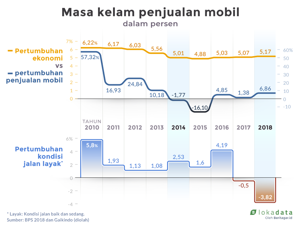 Penjualan mobil melambat dan berkelanjutan