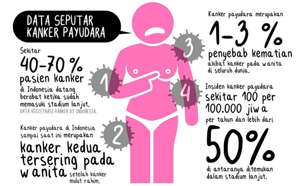 Pengecekan Payudara secara Teratur merupakan hal yang Terpenting
