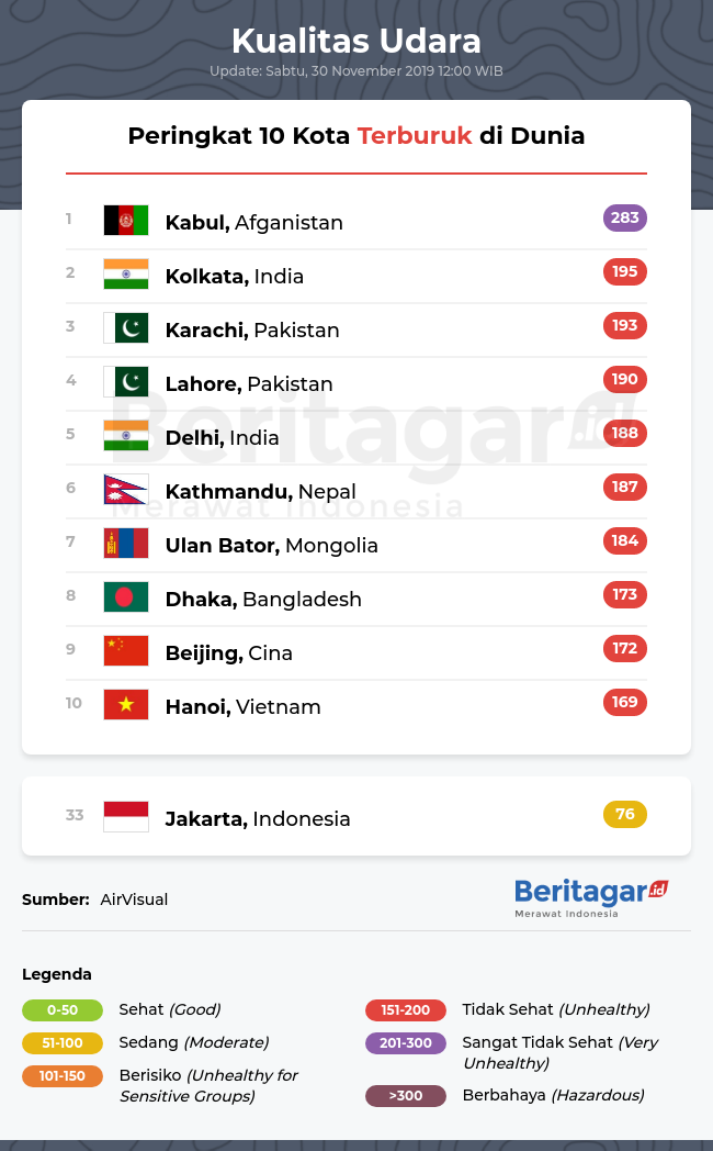 Kualitas udara Jakarta dibanding kota lain di dunia (Sabtu, 30/11/2019)