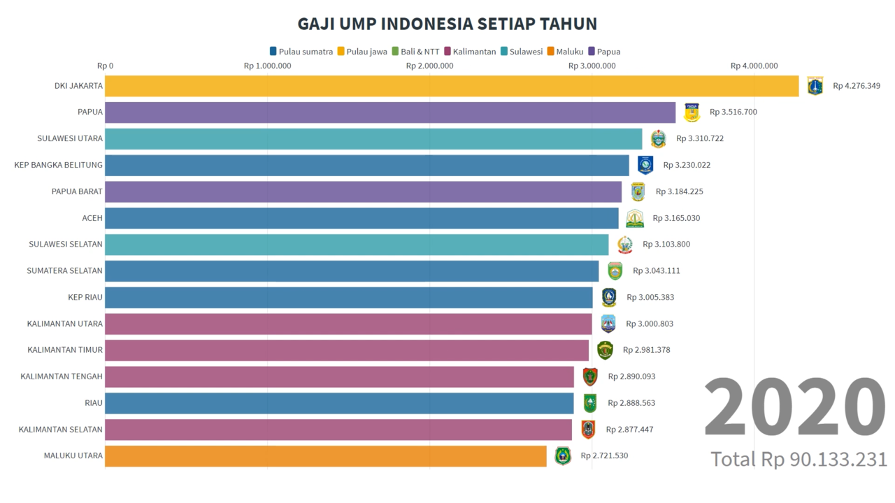 Nih Perbandingan Gaji Umr Tahun 1997 Dengan 2020 Kaskus