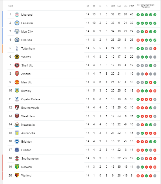 Hasil Pertandingan Dan Klasemen TERBARU Liga Inggris pekan14, Liv Masih Belum Goyang!