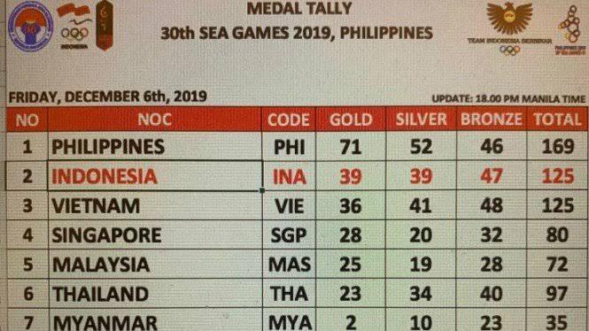 Perolehan Medali Indonesia Di Sea Game Filipina 30 Th 2019 Hari Ini