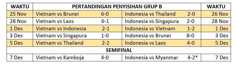 Final SEA Games 2019: Benarkah Pemain Pengganti Bakal Jadi Kunci?