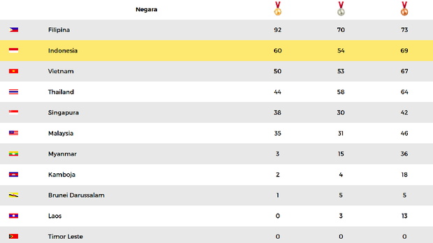 Kumpulkan 60 Medali Emas, Indonesia Kukuh di Posisi Ke 2
