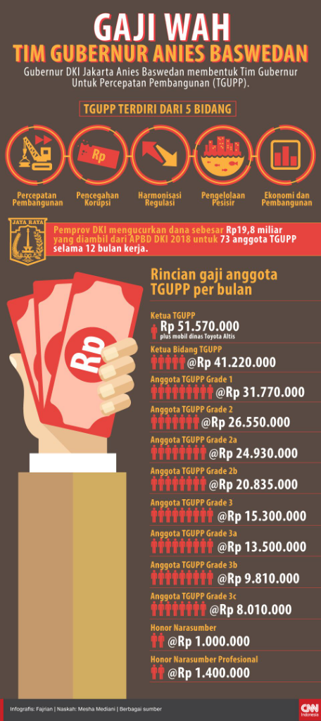 Jumlah Anggota TGUPP DKI Berkurang, Tetapi Anggaran Tetap 19,8 Miliar