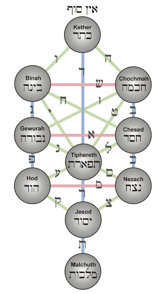 Sekilas Tentang Asal Usul Kabbalah