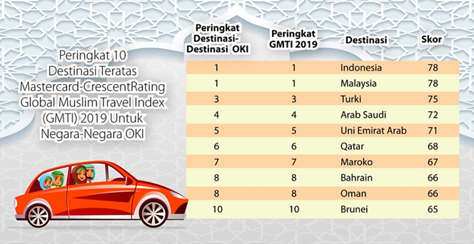 Untuk Pertama Kalinya Indonesia Menduduki Peringkat Teratas untuk Wisata Halal