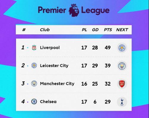 Liverpool Sudah 10 Poin Unggul di Puncak Klasemen, Masih Bisa Dikejar??