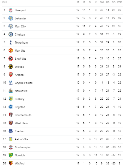 Fans Chelsea Jangan Buka, Ini Dia Hasil Pertandingan dan Klasemen Liga Inggis Pekan17