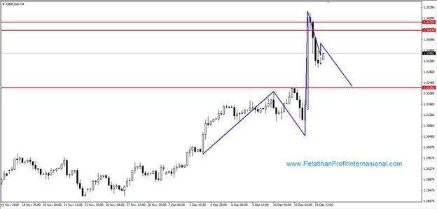 Before dan After analisa dari PT. pelatihan Profit Internasional