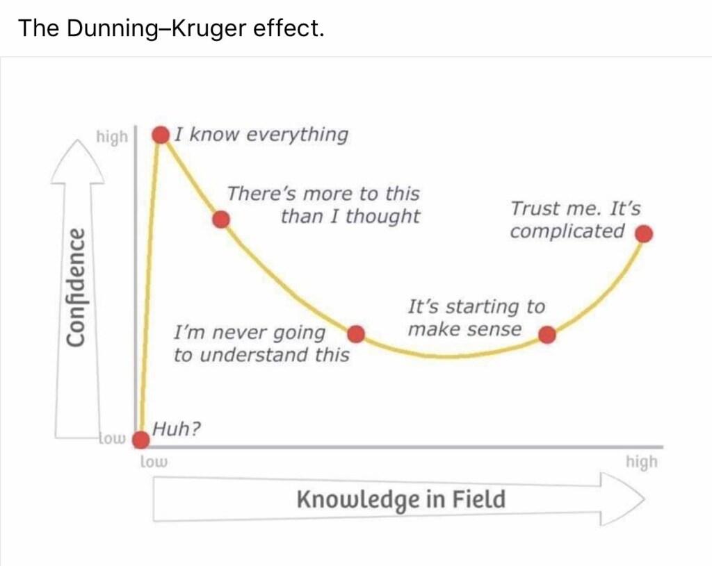 Yakin di 2019 punya skill diatas rata-rata? Dunning-Kruger Effect dan penjelasannya.