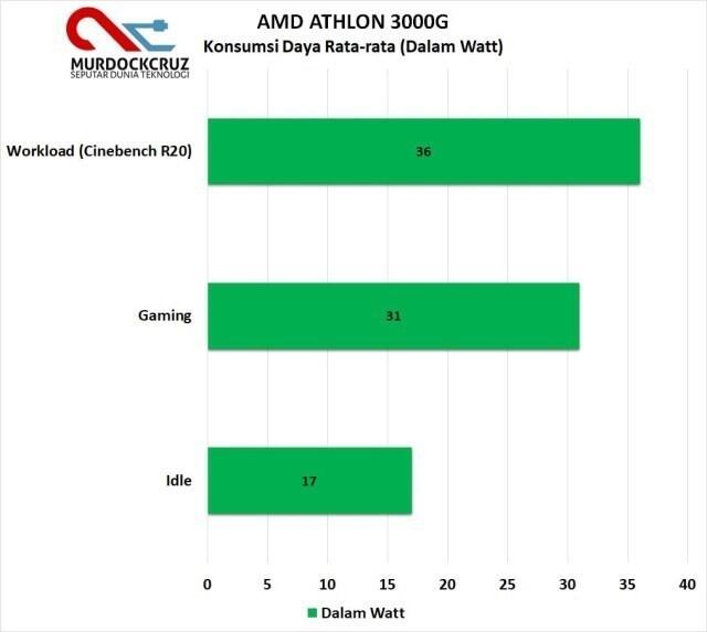 Ini Dia Prosesor APU Dibawah 1 Juta yang Mampu Libas Game Esports!