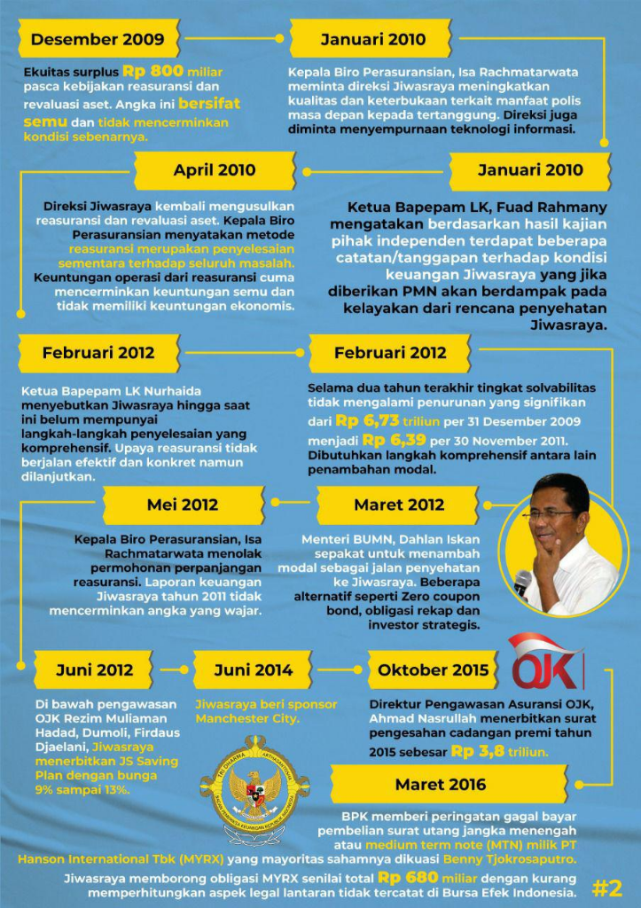 Kronologi Kemelut Jiwasraya dari Masa SBY hingga Jokowi