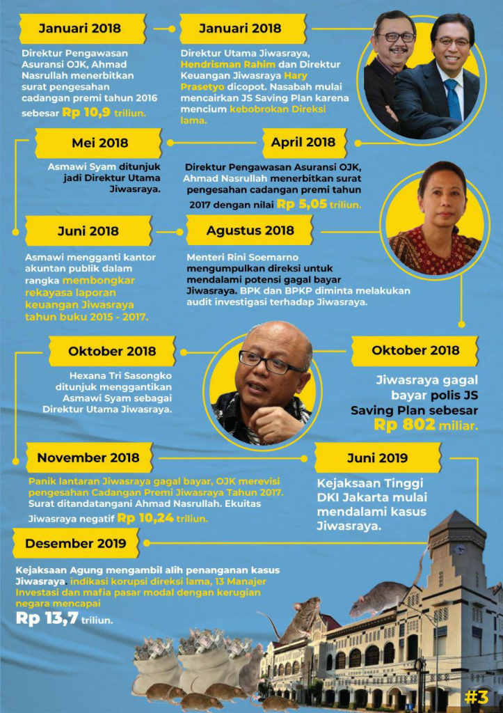 Kronologi Kemelut Jiwasraya dari Masa SBY hingga Jokowi
