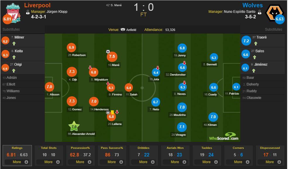 Ada DUA Insiden VAR, Liverpool Menang Tipis atas Wolverhampton