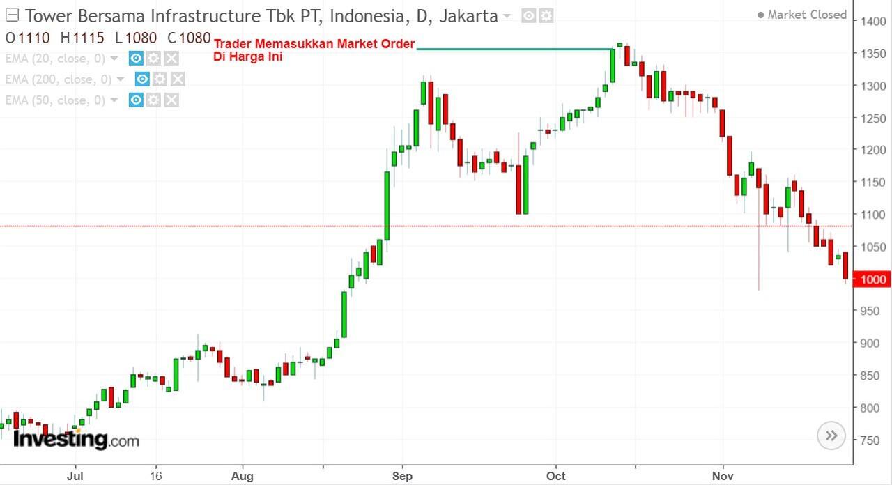 Sebelum Jual Beli Saham, Pahami Dulu 4 Jenis Order Ini