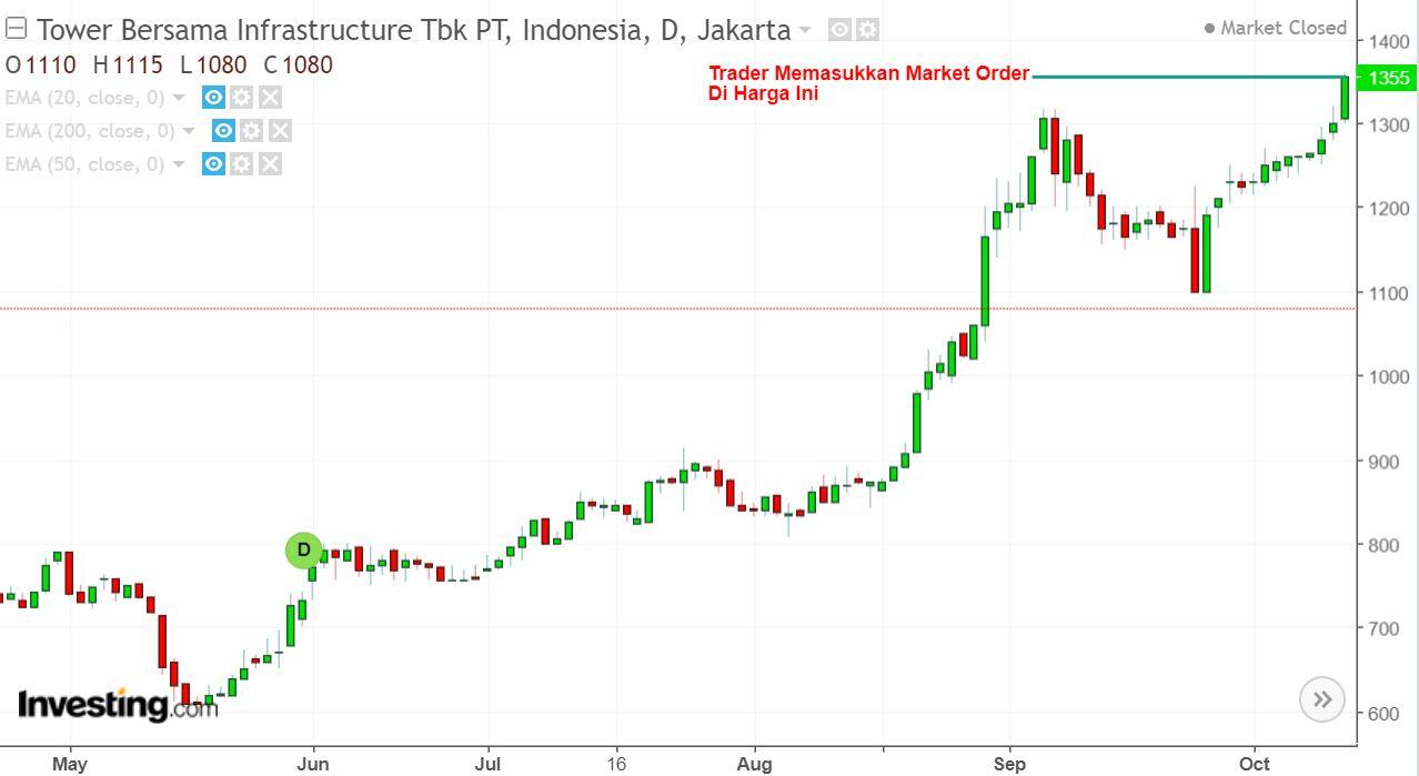 Sebelum Jual Beli Saham, Pahami Dulu 4 Jenis Order Ini