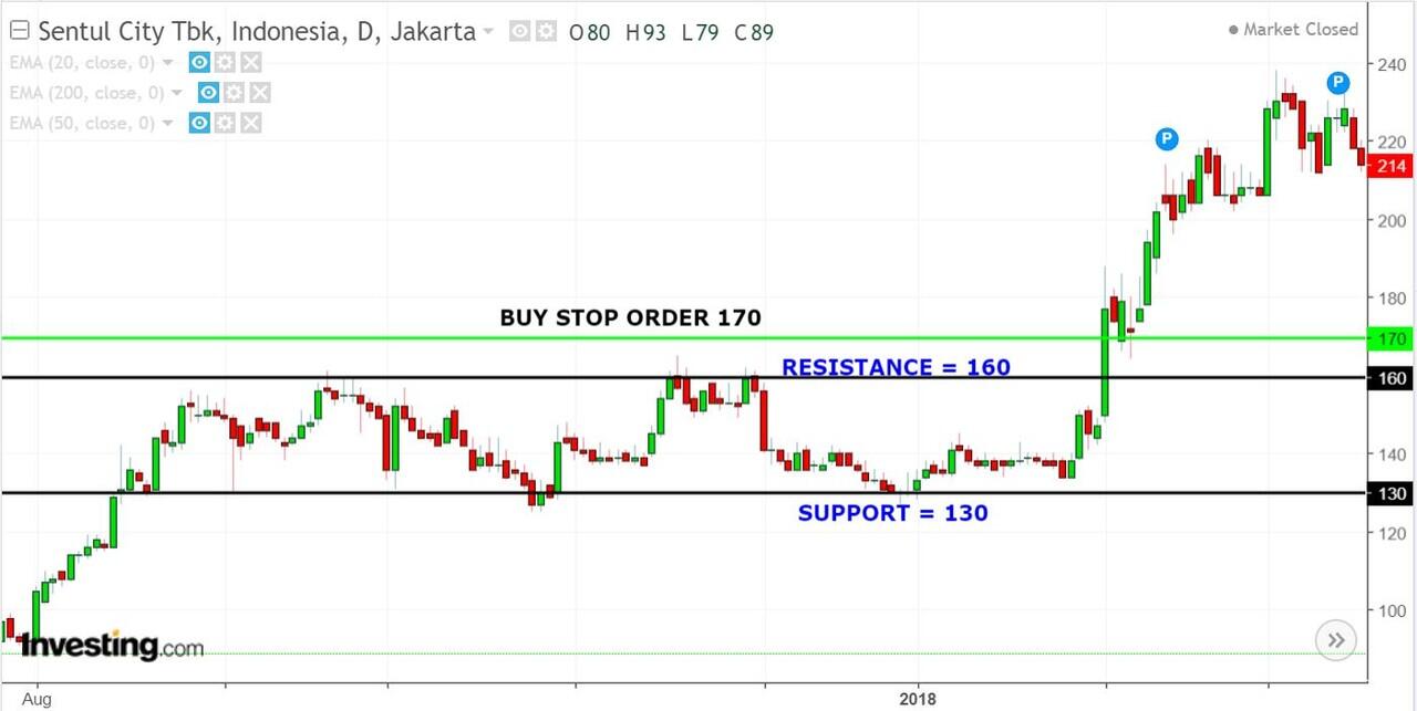 Sebelum Jual Beli Saham, Pahami Dulu 4 Jenis Order Ini