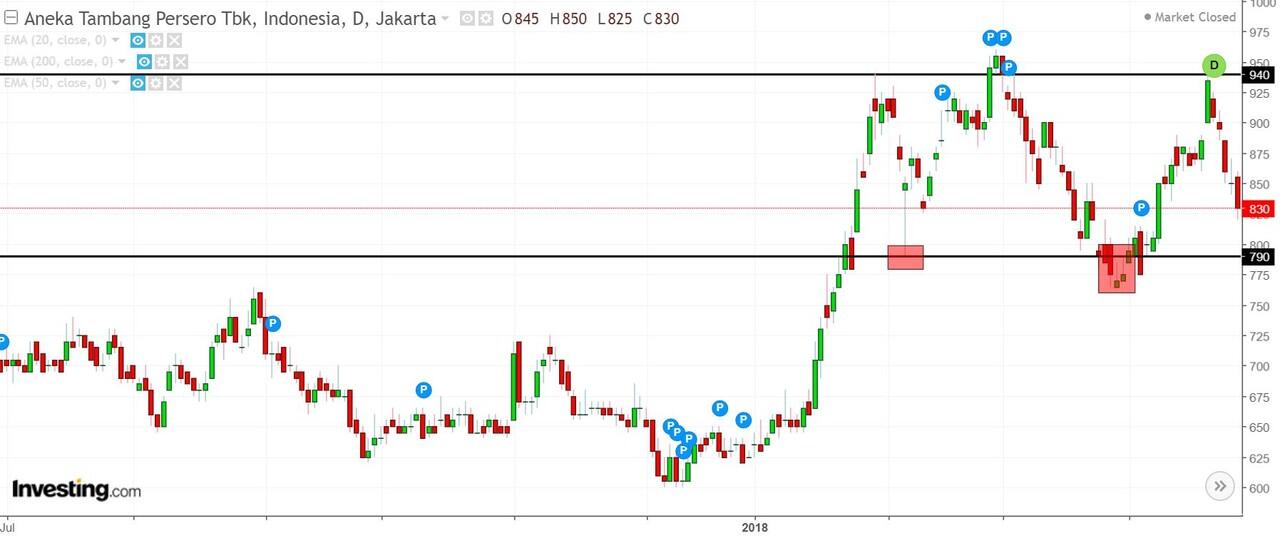 Sebelum Jual Beli Saham, Pahami Dulu 4 Jenis Order Ini