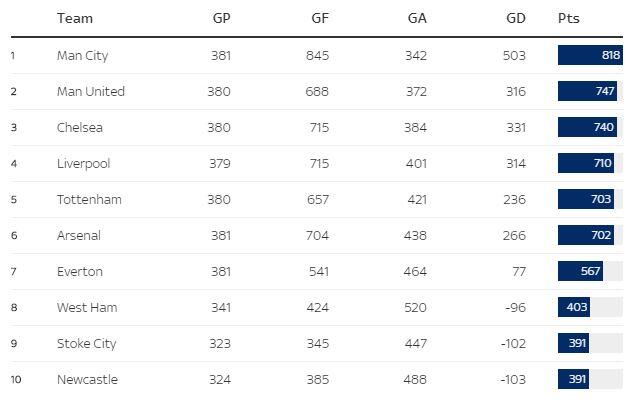 Klasemen Tim Terbaik EPL 10 Tahun Terakhir: Man City Nomor Satu, Liverpool??