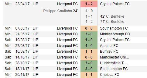 Ini Dia Tim Terakhir Penakluk Keperkasaan Liverpool di Anfield!