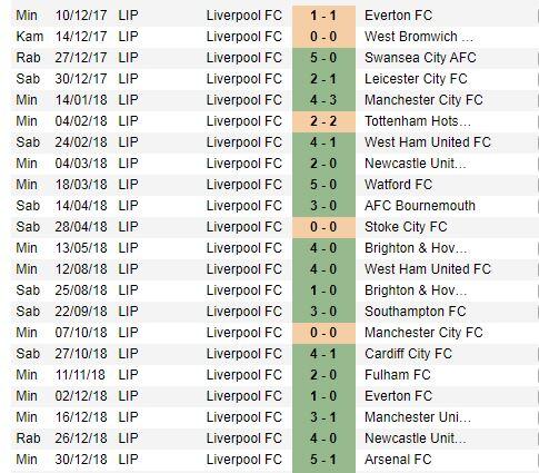 Ini Dia Tim Terakhir Penakluk Keperkasaan Liverpool di Anfield!