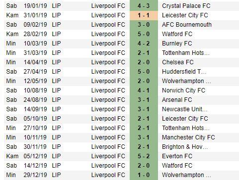 Ini Dia Tim Terakhir Penakluk Keperkasaan Liverpool di Anfield!