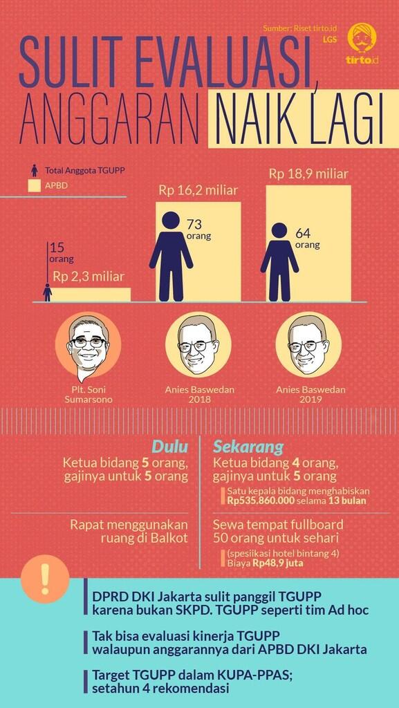 Sunat Anggaran Rp 500 Miliar, Anies Tak Punya Niat Atasi Banjir